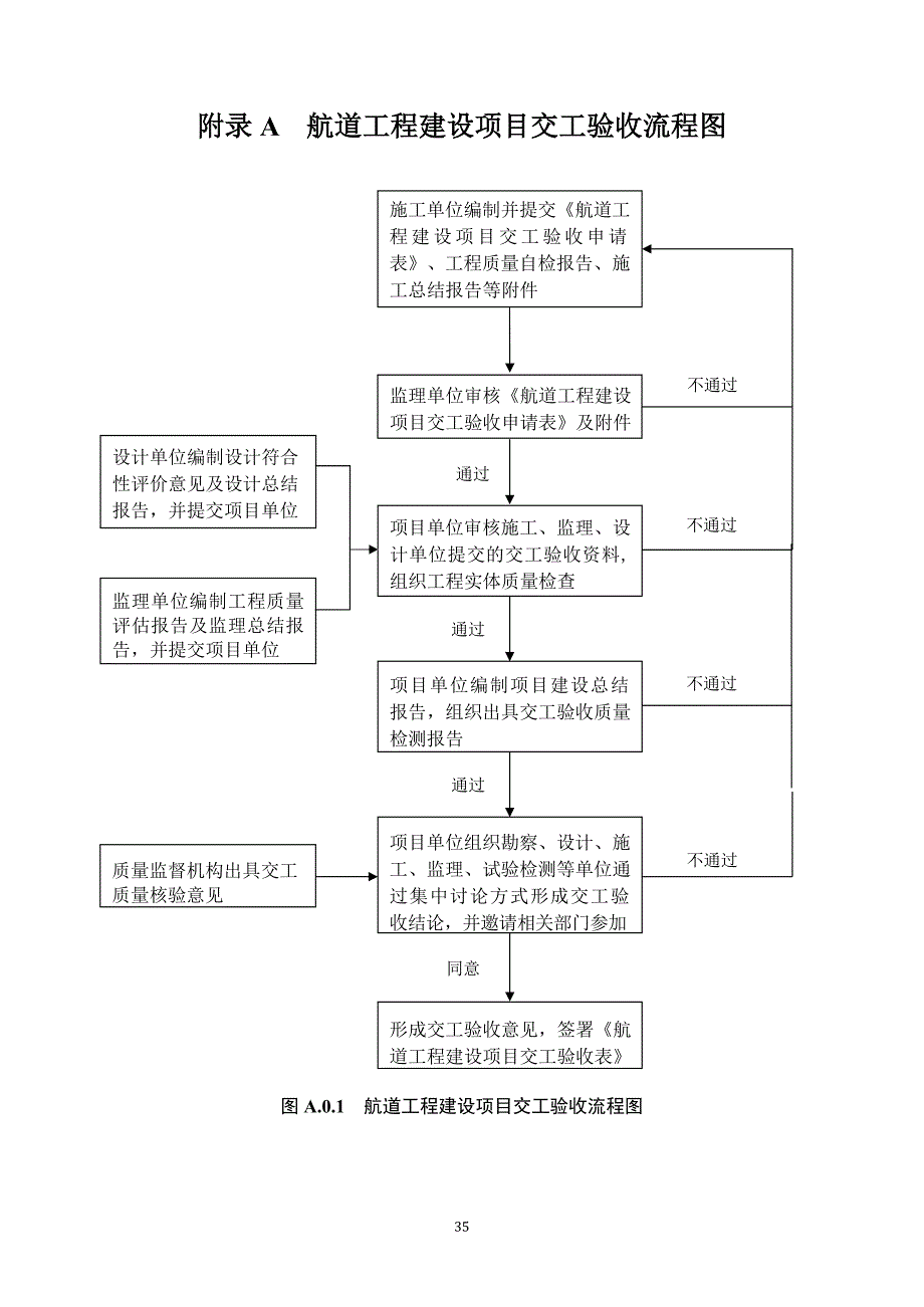 2024航道工程建设项目验收模板_第2页