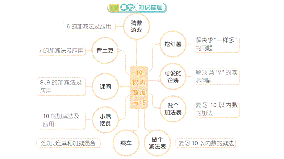 小学数学新北师大版一年级上册第四单元《10以内数加与减》复习提升作业课件2（2024秋）_第2页