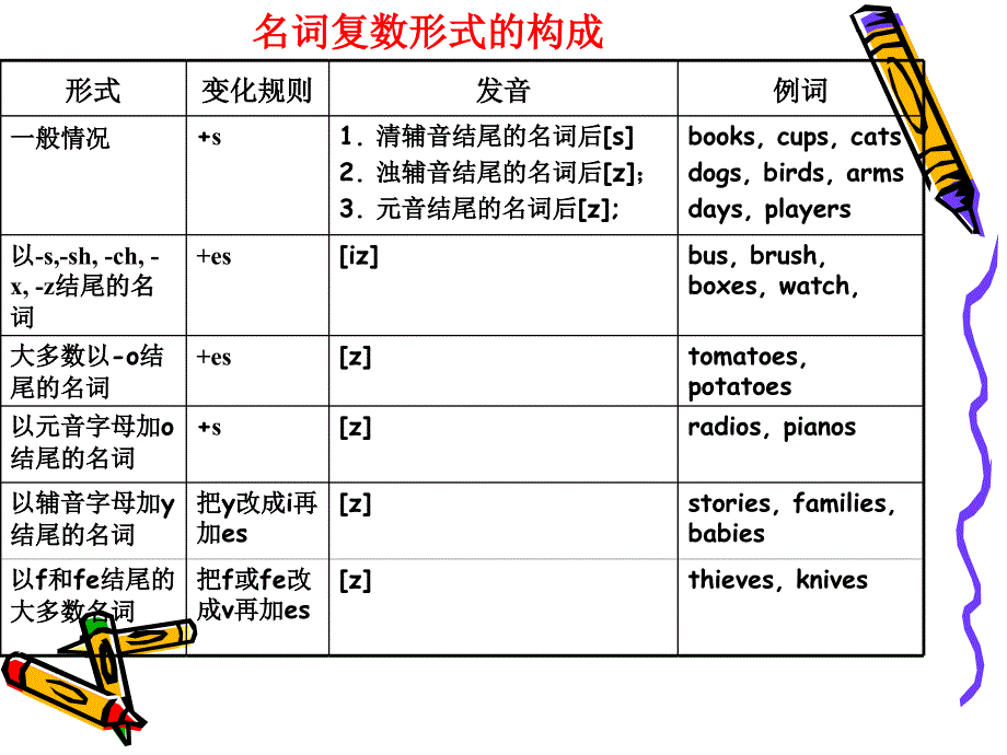 【小学英语】最实用的英语语法大全_第4页