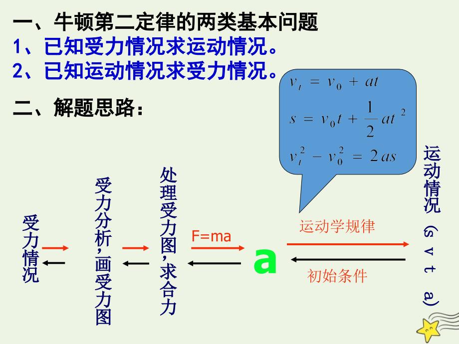 物理人教版（2019）必修第一册4.5牛顿运动定律的应用（共15张ppt） (2)_第2页