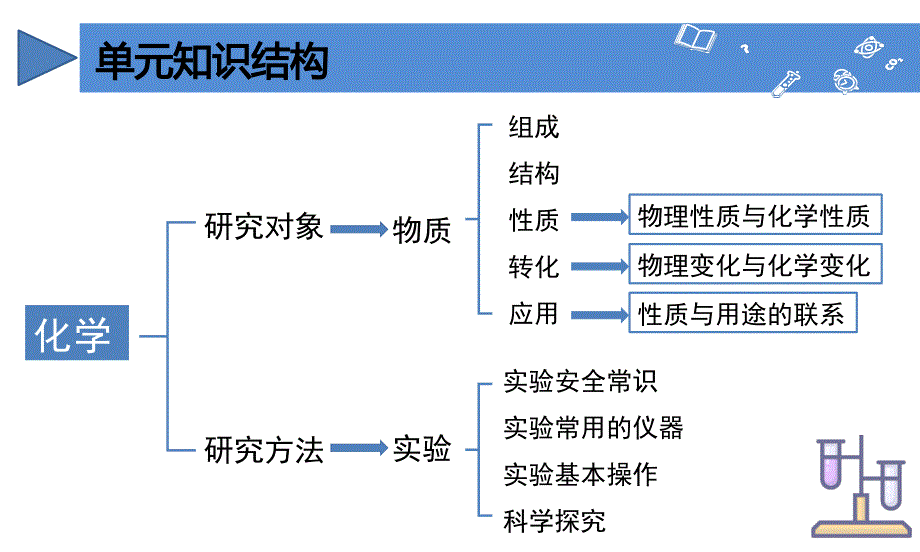 2024年人教新版九年级化学上册第一单元走进化学世界单元复习_第3页