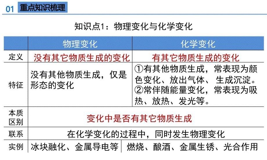 2024年人教新版九年级化学上册第一单元走进化学世界单元复习_第5页