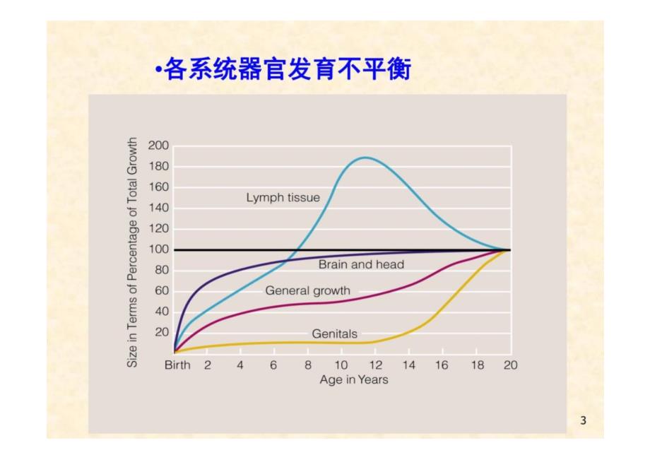 《儿童保健学》体格评价 教学课件_第3页