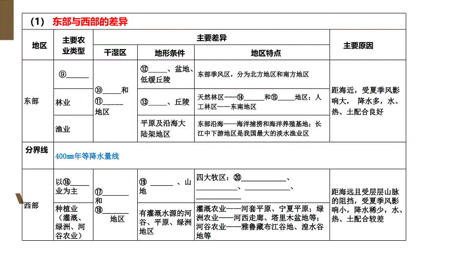 2024年中考地理复习++经济与文化课件_第4页