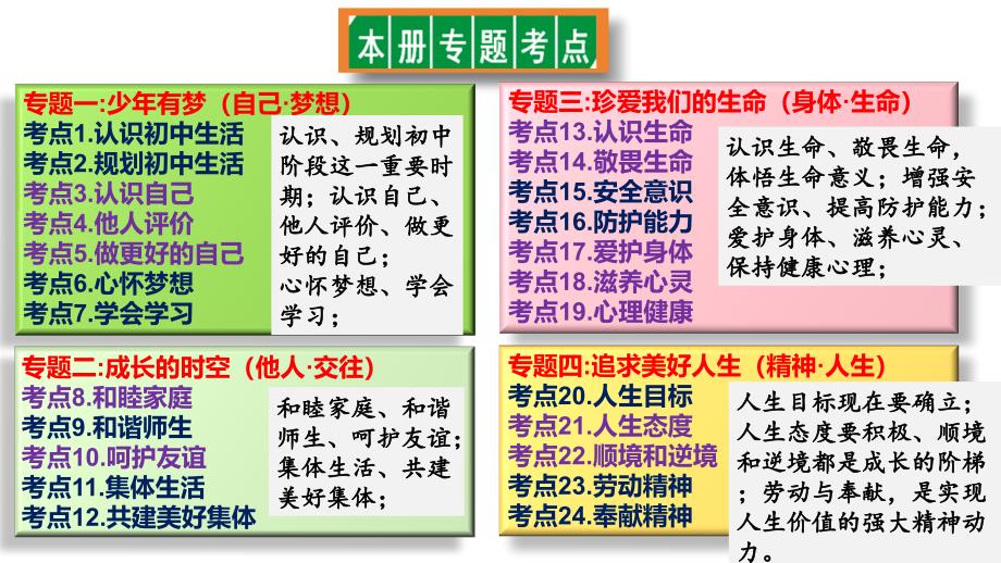 统编版（2024新版）七年级上册道德与法治第一单元 少年有梦 复习课件_第2页