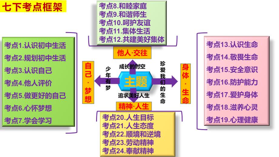 统编版（2024新版）七年级上册道德与法治第一单元 少年有梦 复习课件_第4页