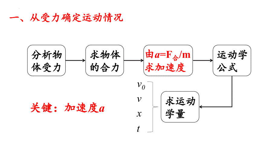 物理人教版（2019）必修第一册4.5牛顿运动定律的应用 （共14张ppt）_第3页