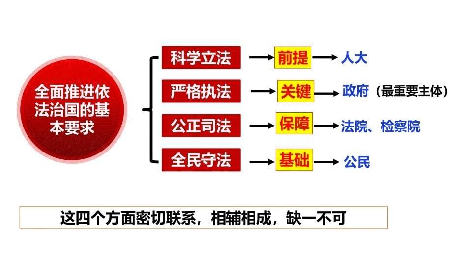 高中政治统编版必修三9.2严格执法（共37张ppt）_第5页