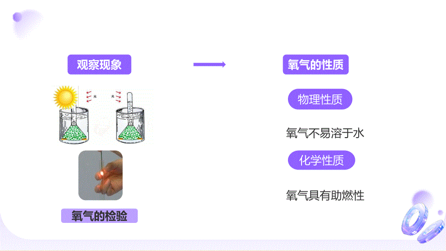 氧气的性质和用途课件 2024-2025学年九年级化学科粤版（2024）上册_第2页