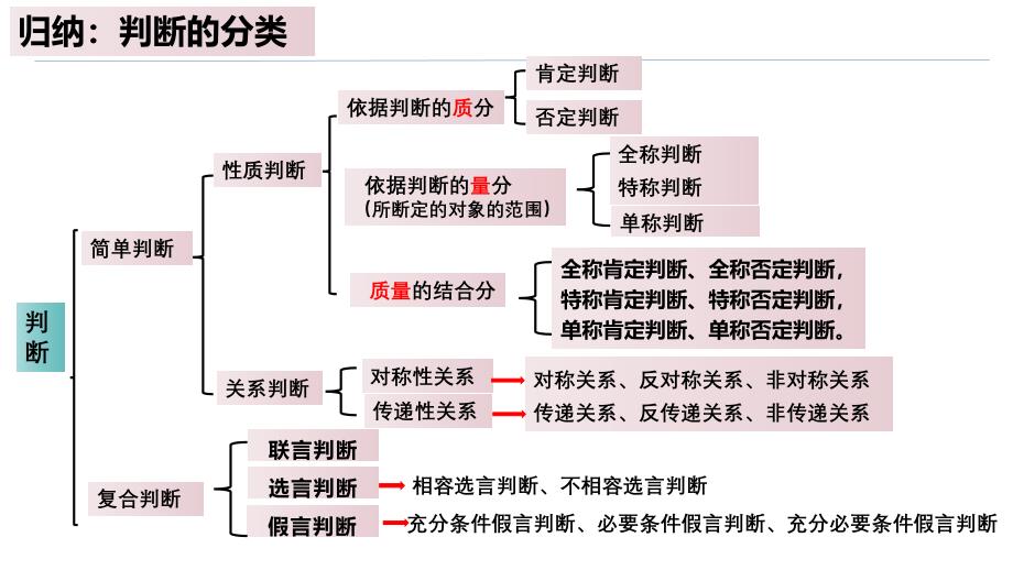 高中政治统编版选择性必修三6.1推理与演绎推理概述（共25张ppt）_第1页