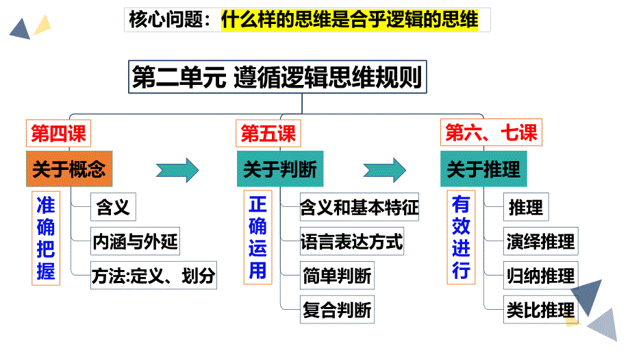 高中政治统编版选择性必修三6.1推理与演绎推理概述（共25张ppt）_第2页