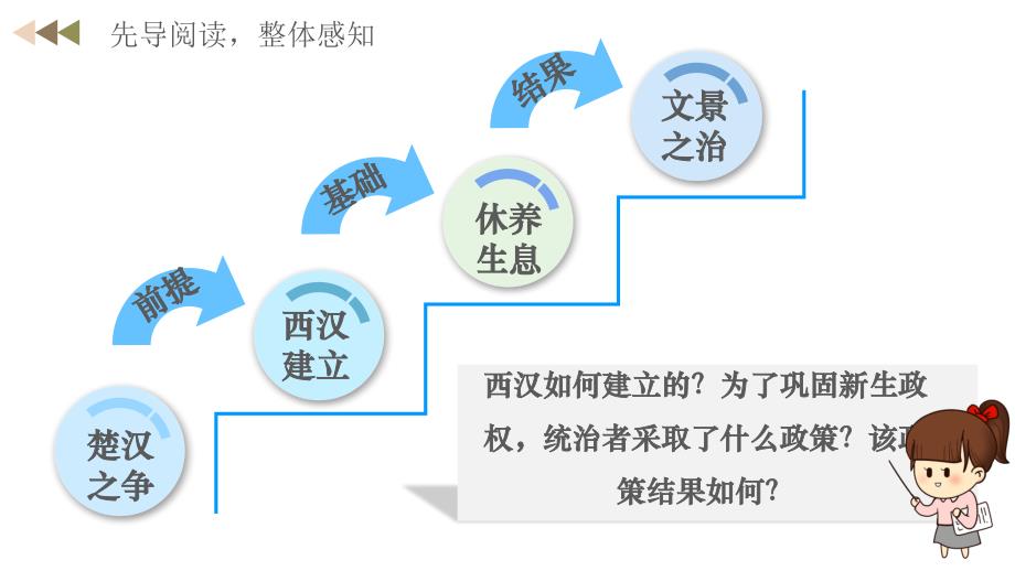 统编版2024--2025学年度第一学期七年级历史上册第三单元第十一课《西汉建立和“文景之治”》精品课件_第3页