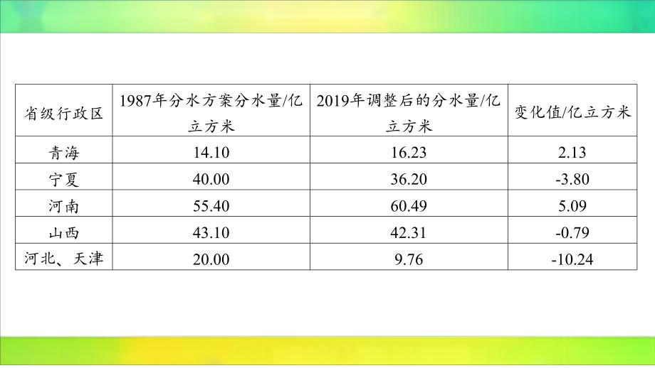 第四章+区际联系与区域协调发展+训练测试-2025届高考地理一轮复习课件+_第3页