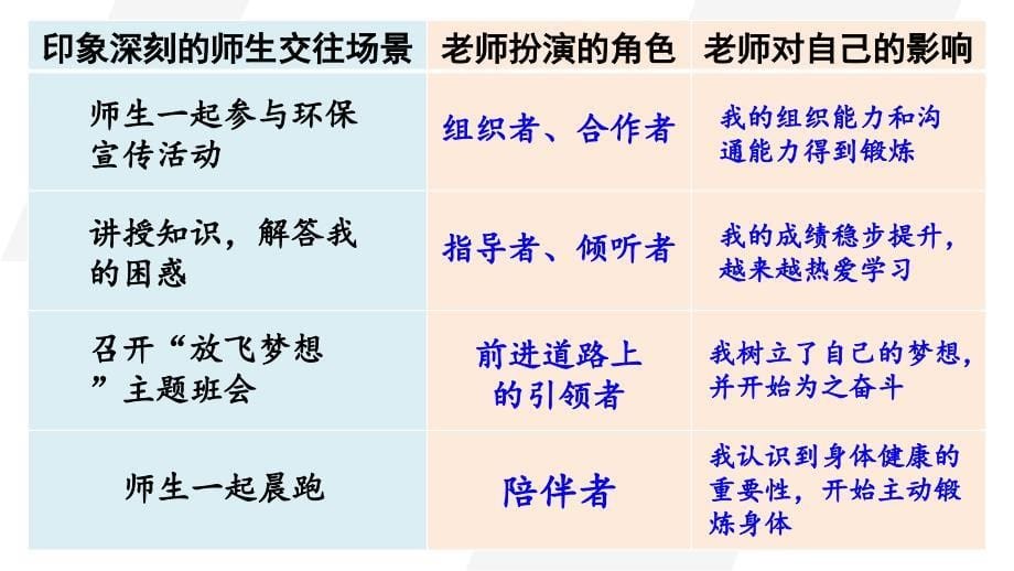 2.5.2 珍惜师生情谊-部编版2004秋七年级上册PPT_第5页