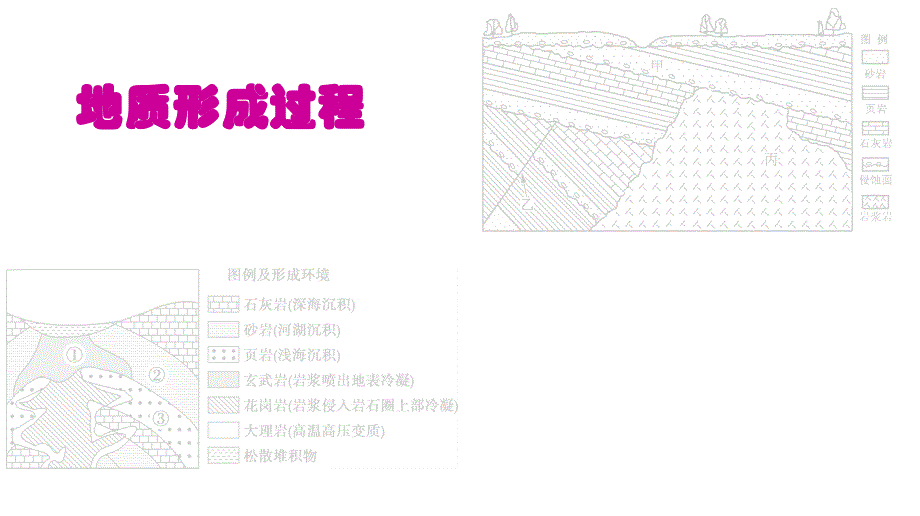 2025届高三一轮复习课件+地质形成过程平面图剖面图_第1页