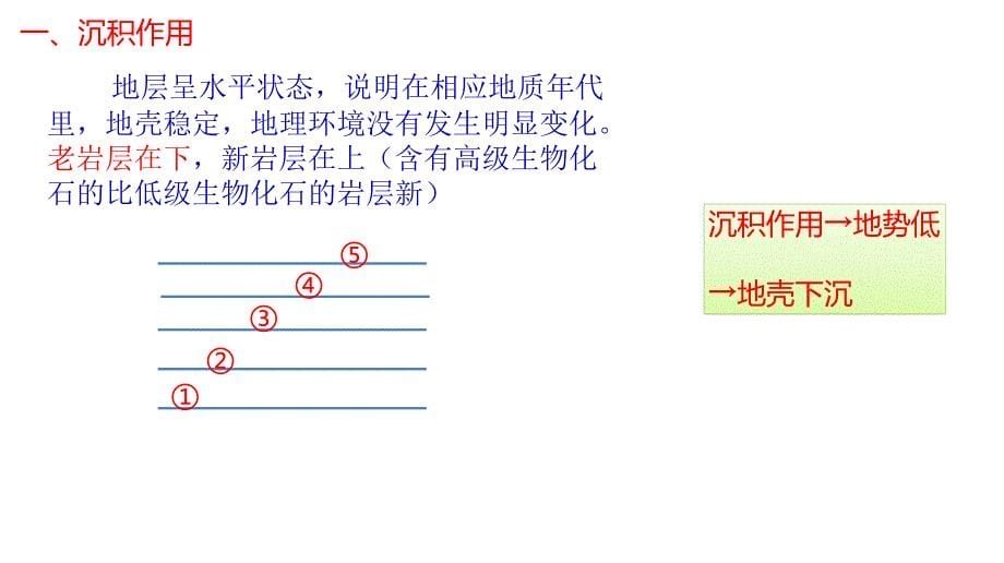 2025届高三一轮复习课件+地质形成过程平面图剖面图_第5页