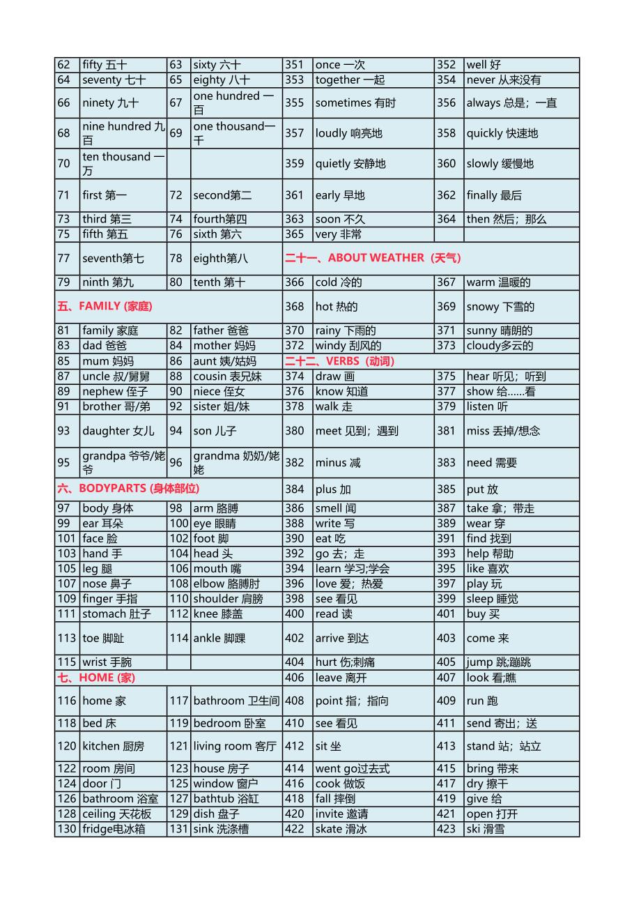 小学英语新课标高频核心单词汇总表_第2页