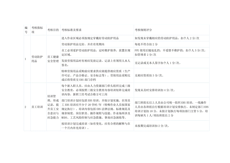 某企业EHS绩效考核指标_第1页