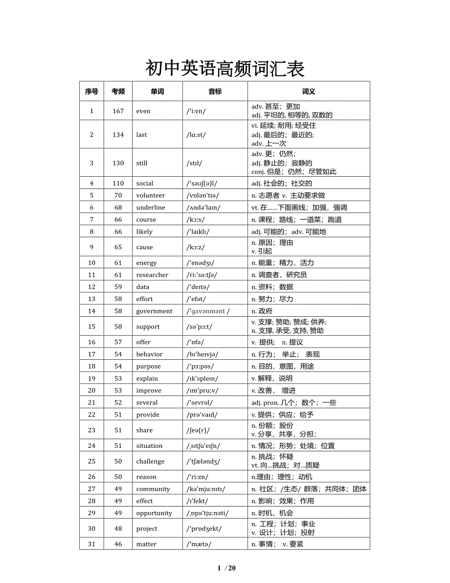 初中英语高频词汇表_第1页