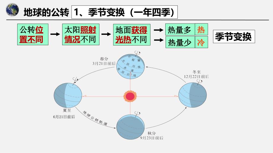 【课件】地球的运动.公转课件+-2024-2025学年人教版地理七年级上册_第3页