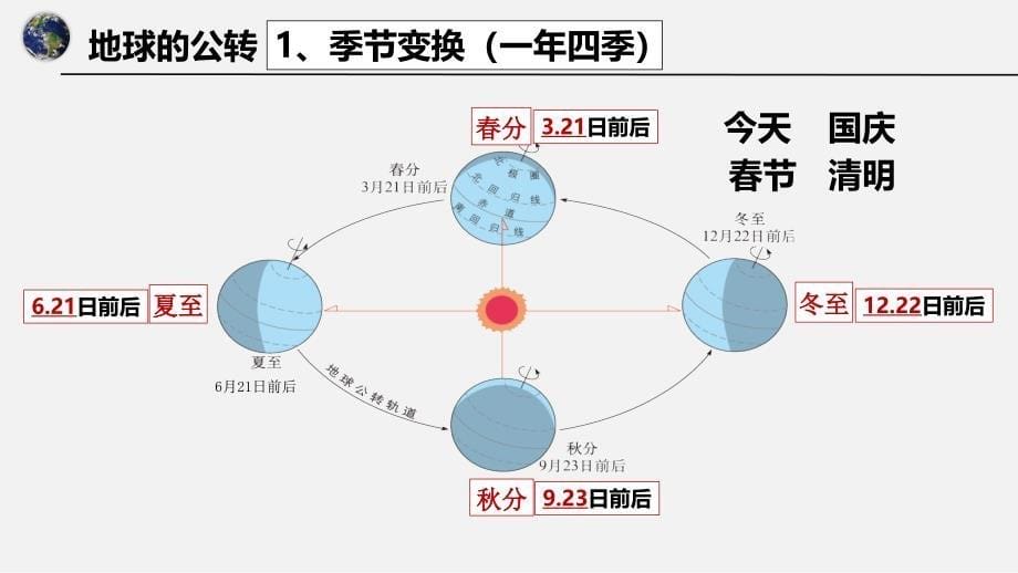 【课件】地球的运动.公转课件+-2024-2025学年人教版地理七年级上册_第5页