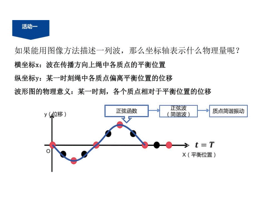 波的描述+高二上学期物理人教版（2019）选择性必修第一册_第4页