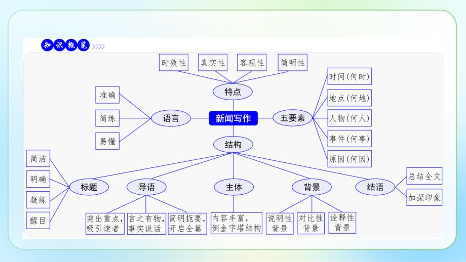 人教部编版八年级语文上册《新闻写作》公开教学课件_第2页