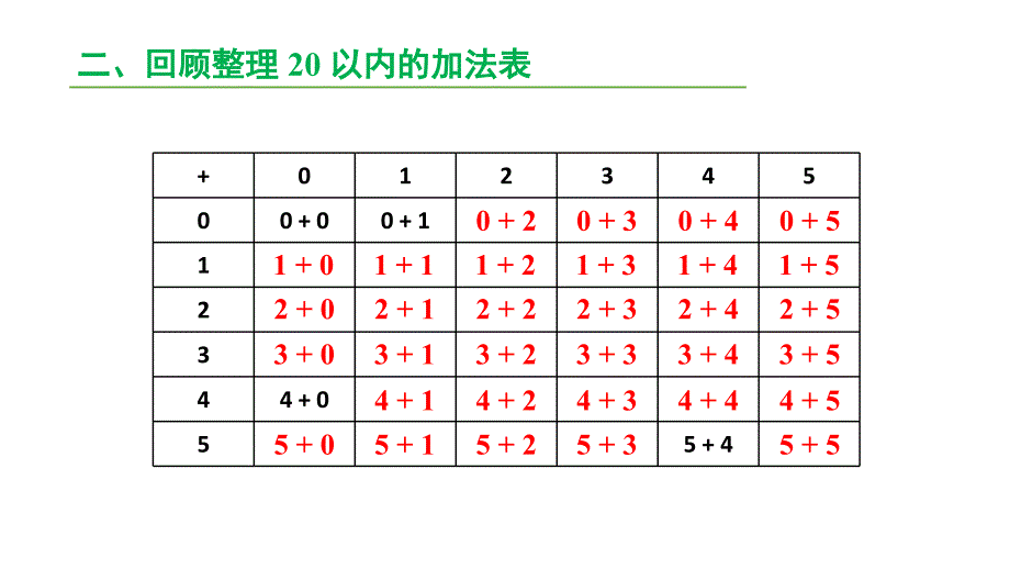 小学数学新人教版一年级上册第六单元《复习与关联》第2课时《数与运算(2)》教学课件3（2024秋）_第3页