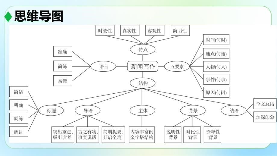 人教部编八年级语文上册《新闻写作》公开教学课件_第5页