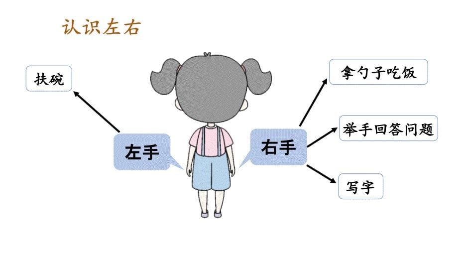 小学数学新人教版一年级上册《数学游戏》第3课时《在教室里认一认》教学课件3（2024秋）_第5页