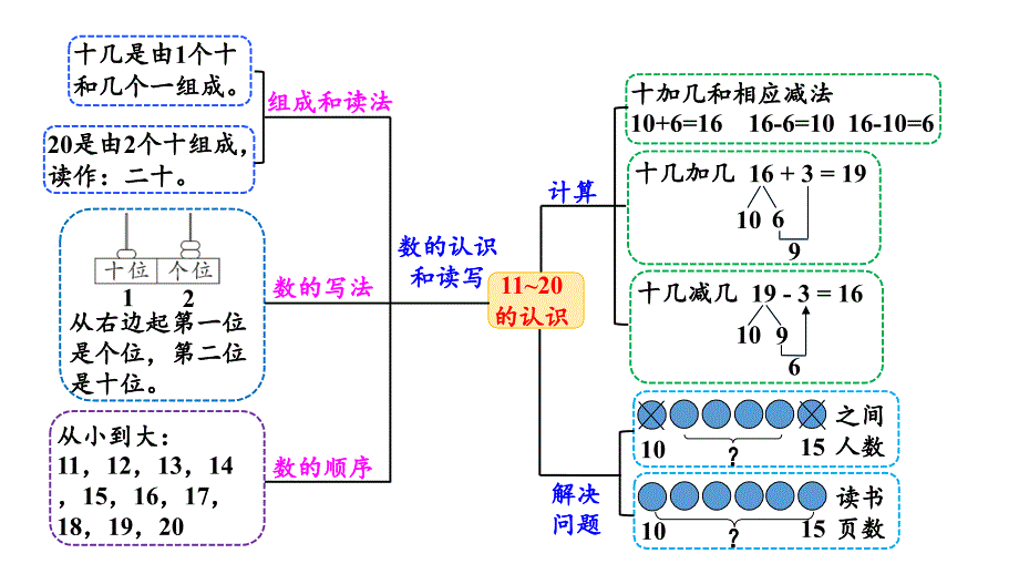 小学数学新人教版一年级上册第四单元《11~20的认识》整理和复习教学课件3（2024秋）_第3页