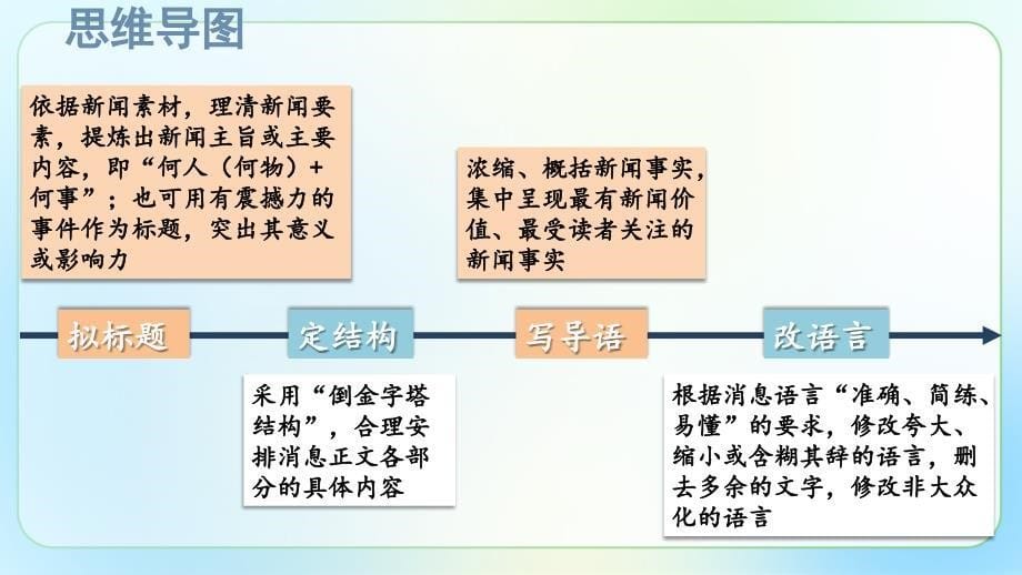 人教版八年级语文上册《新闻写作》示范公开教学课件_第5页