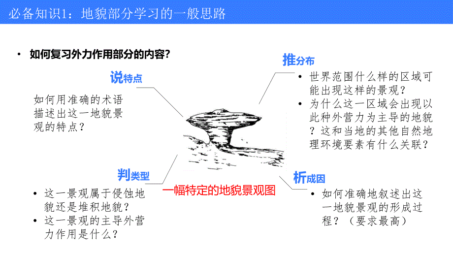 风化作用与地貌形态2025届高考地理一轮复习课件_第2页