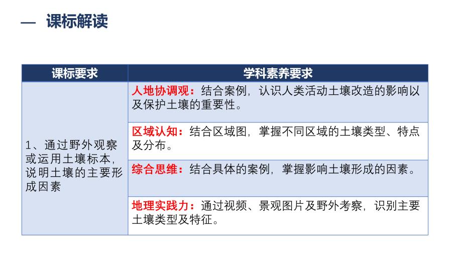 2025届高三一轮复习+课件+土壤_第2页