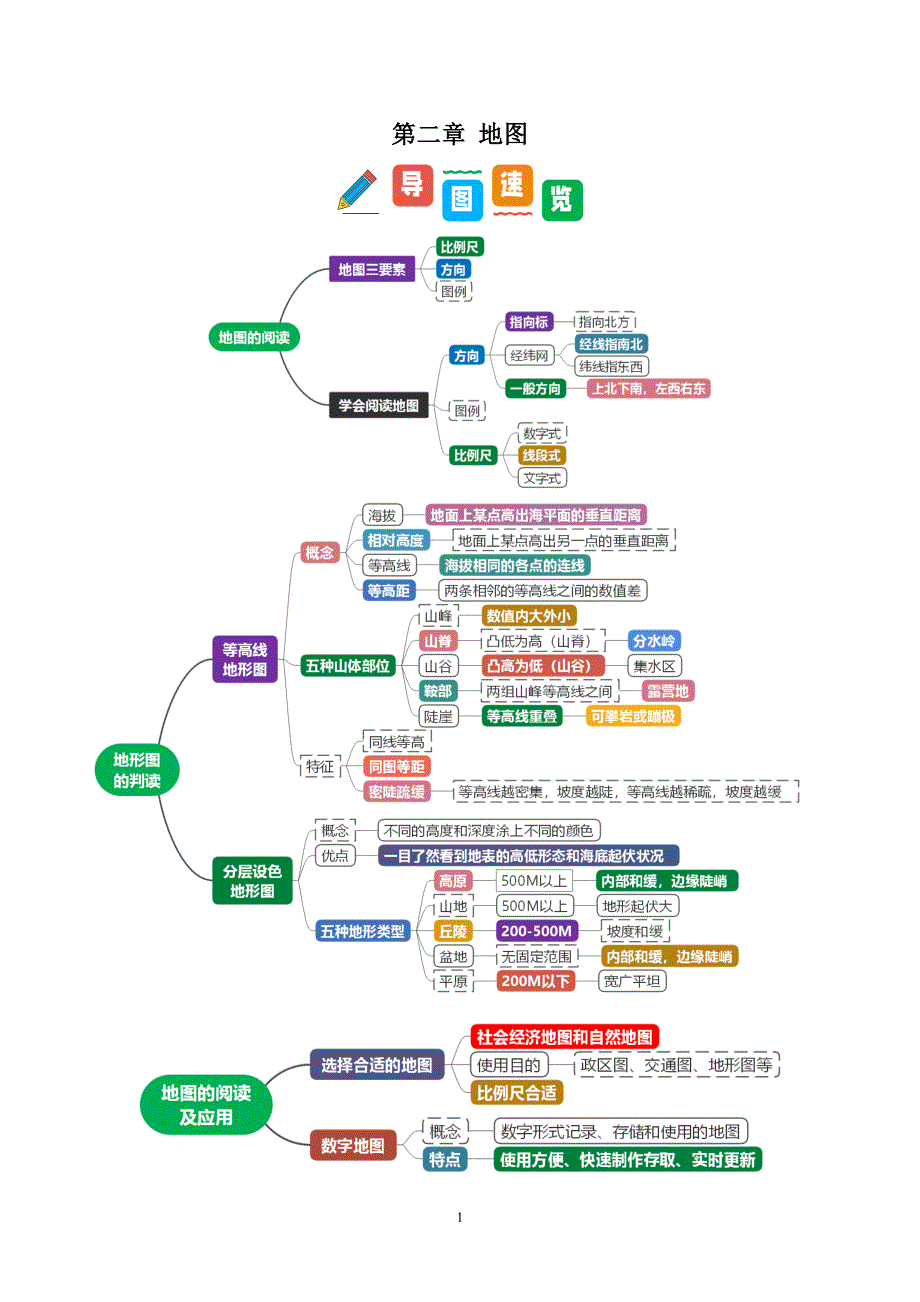 2024-2025学年人教版七年级地理上学期期中知识清单：第二章 地图_第1页