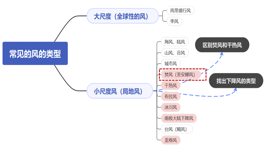 2025届高三二轮专题复习课件+焚风效应_第2页