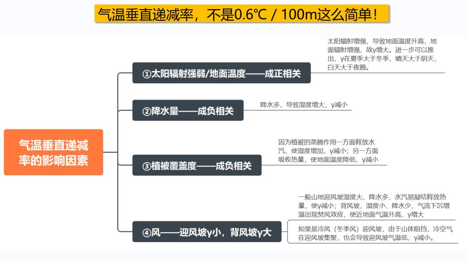 2025届高三二轮专题复习课件+焚风效应_第4页