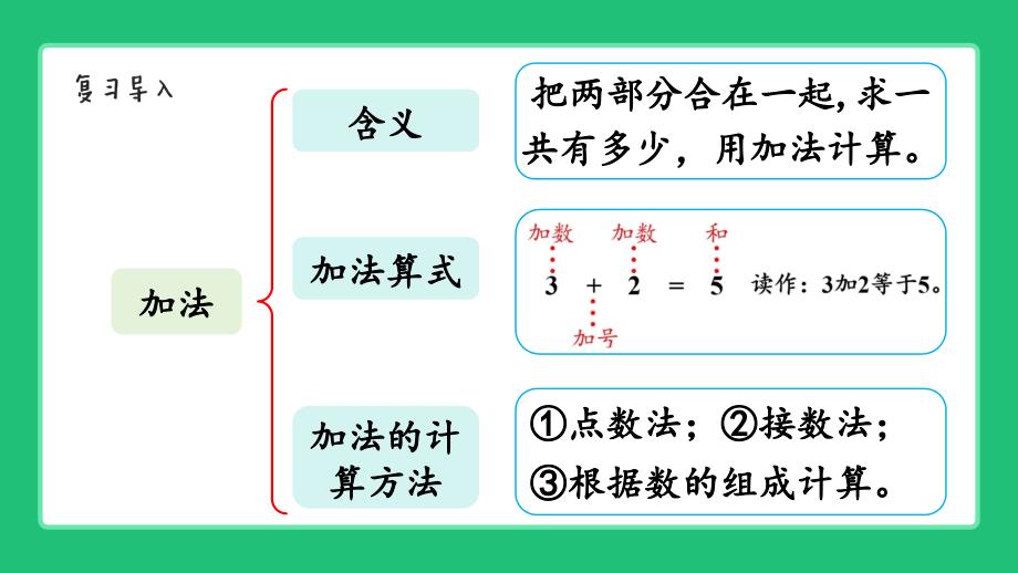 北师大版（2024）一年级数学上册期末总复习《10以内数的运算》精品课件_第4页