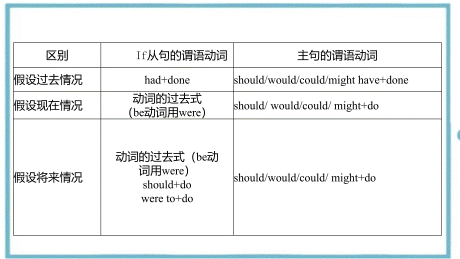 虚拟语气+课件-2025届高三上学期英语二轮复习专项_第3页