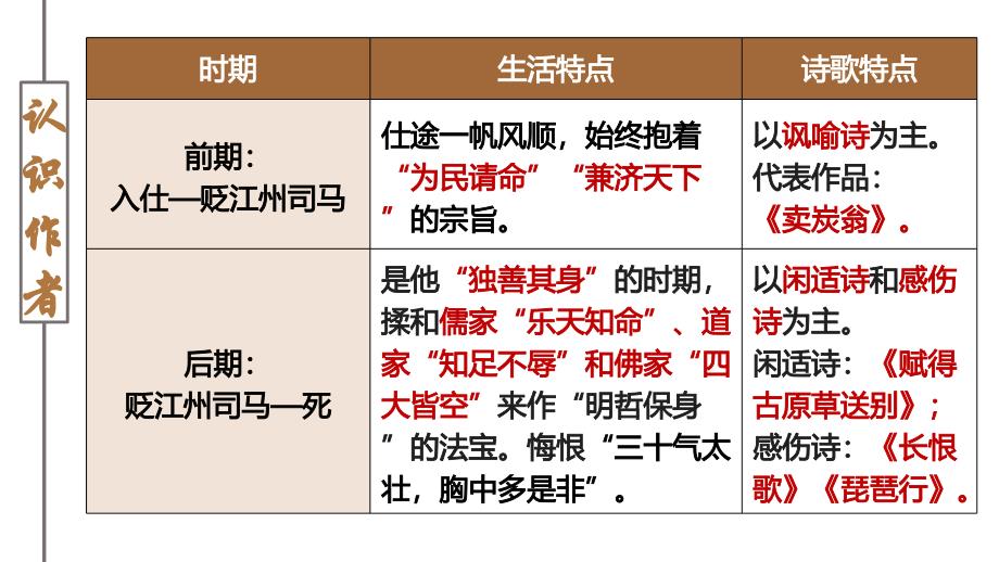 【高中++语+文】《琵琶行（并序）》课件++统编版高中语文必修上册_第4页