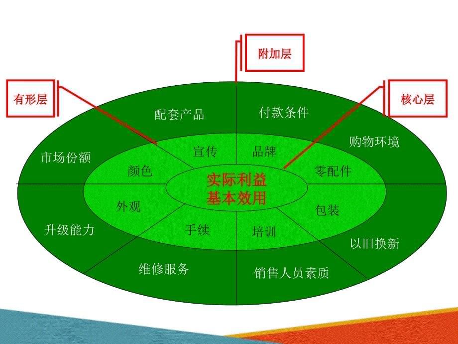 体育俱乐部产品设计—体育俱乐部产品概述_第5页