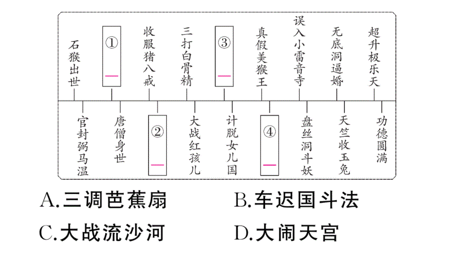 初中语文新人教部编版七年级上册第六单元《西游记》阅读计划三：整本书阅读作业课件（2024秋）_第3页