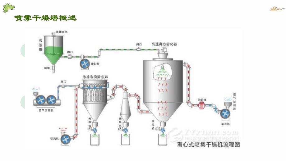 喷雾干燥塔知识培训_第4页