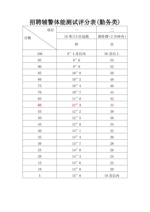 招聘辅警体能测试评分表（勤务类）