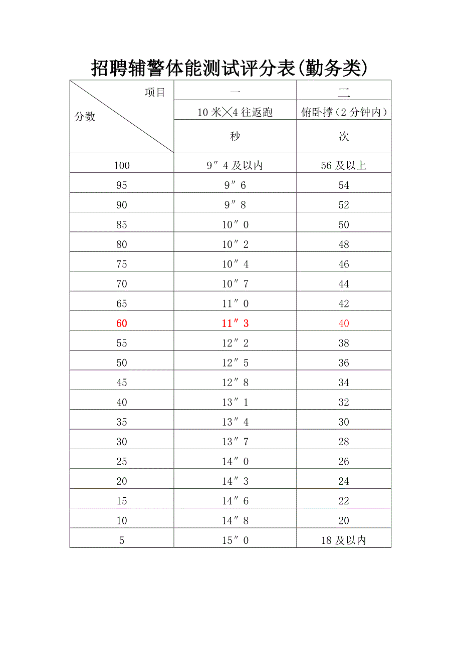 招聘辅警体能测试评分表（勤务类）_第1页