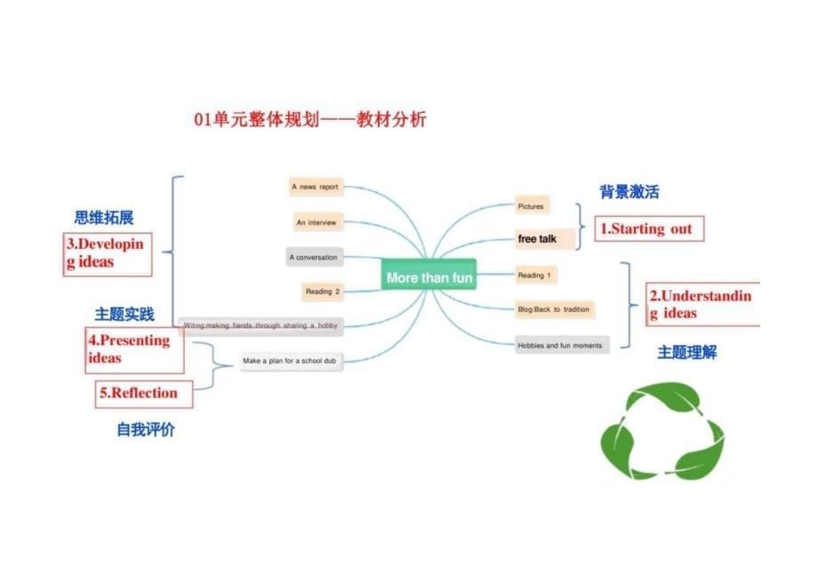 （外研2024版）七年级英语上册 Unit 2 大单元说课课件_第5页