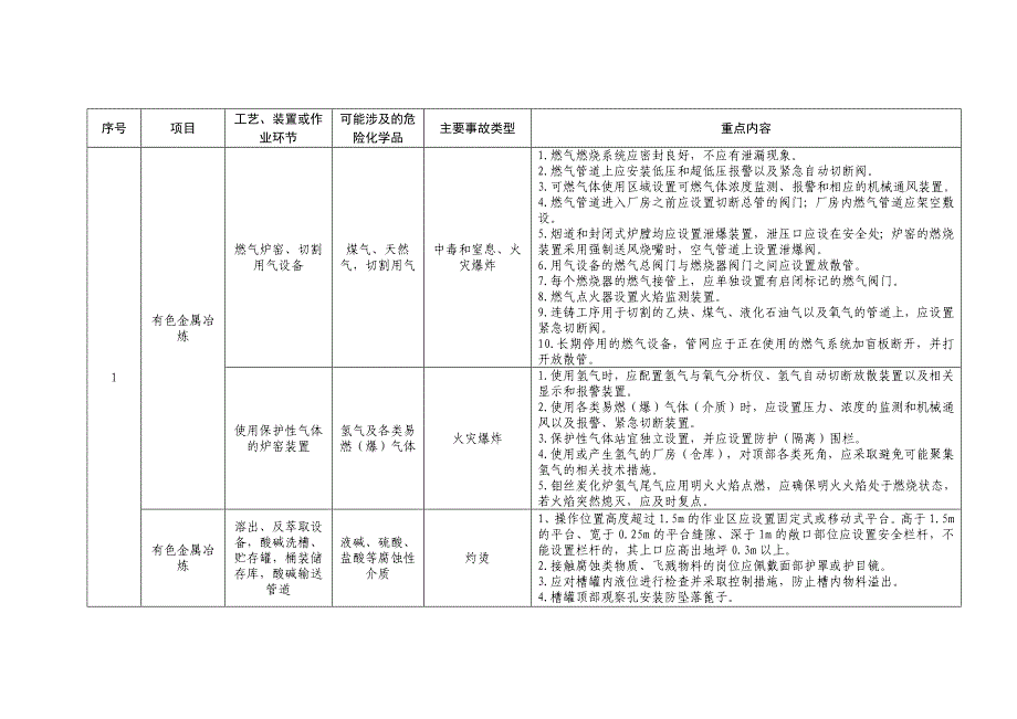 工贸企业安全储存、使用危险化学品之有色行业_第1页