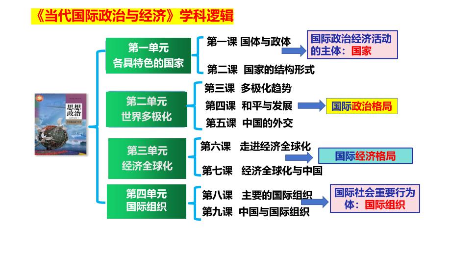 当代国际政治与经济+思维导图复习课件-2025届高考政治一轮复习统编版选择性必修一+_第2页