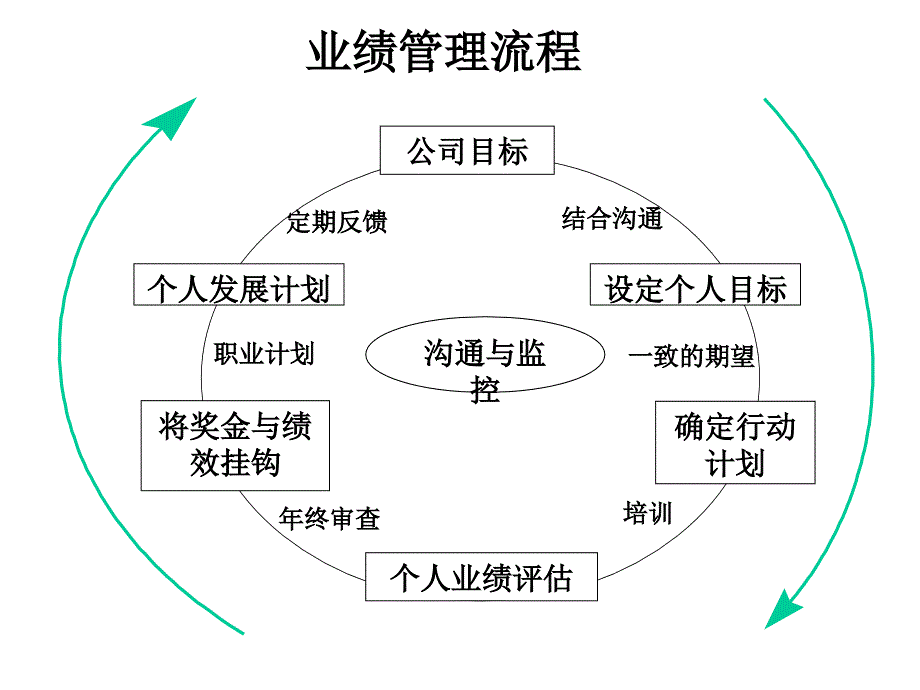 公司年终绩效考核与激励性薪酬设计_第3页