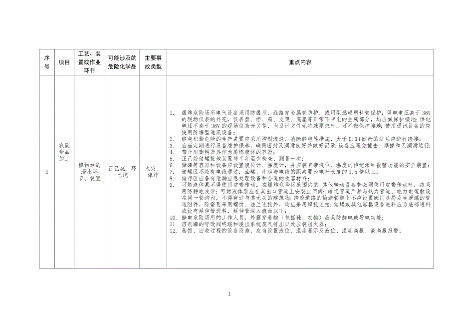 工贸企业储存、使用危险化学品之轻工行业_第1页